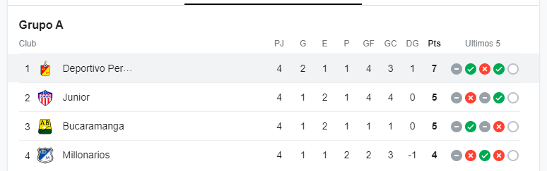 Tabla de posiciones Grupo A Liga BetPlay. /FOTO: GOOGLE
