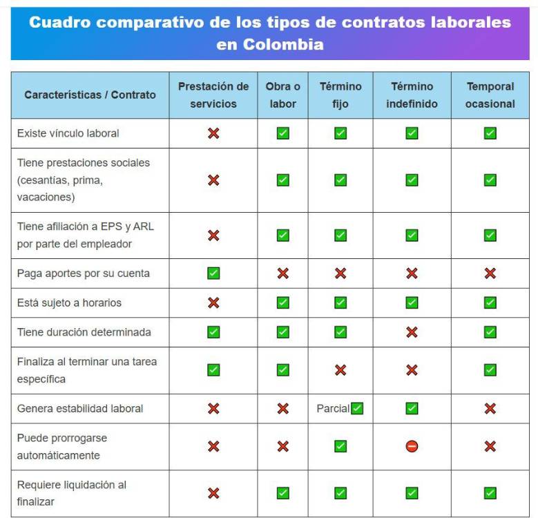Guía rápida: tipos de contratos laborales empleados en Colombia