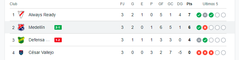 Tabla de posiciones Grupo A Copa Sudamericana. /FOTO: GOOGLE