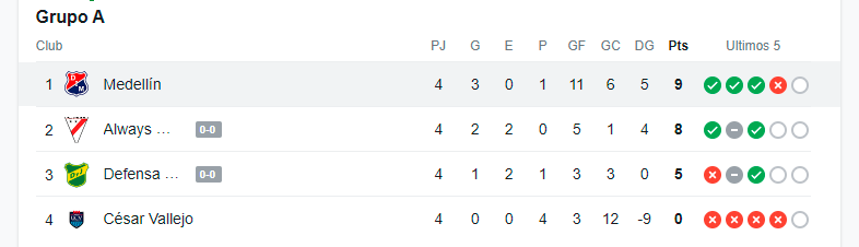 Tabla de posiciones Grupo A - Copa Sudamericana. /FOTO: GOOGLE