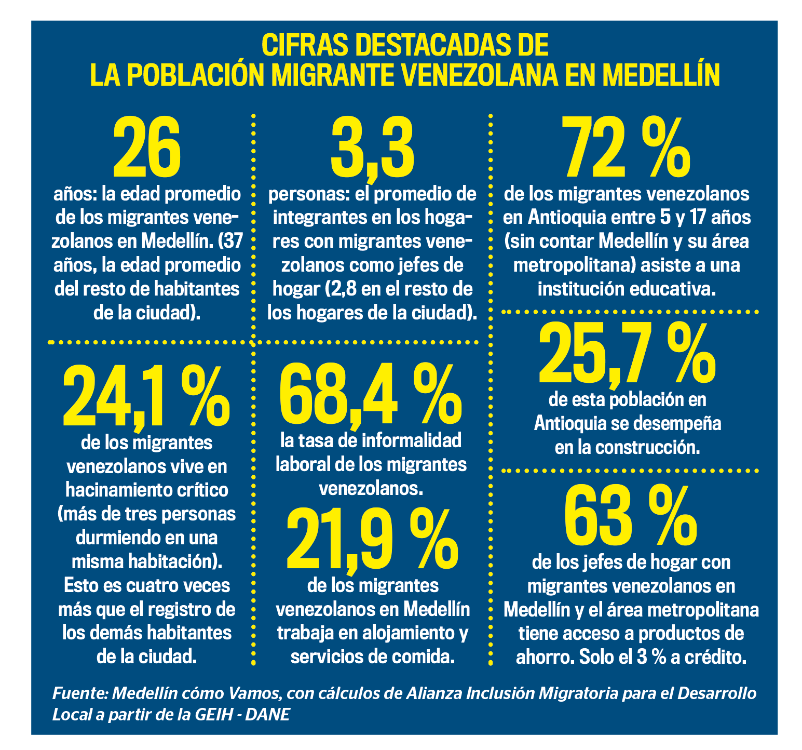 8 de cada 10 migrantes venezolanos quiere permanecer en Colombia