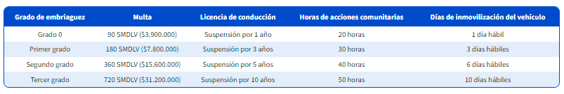 Multas por alcoholemia (primera vez) para el 2024. /IMAGEN: AUTOFACT