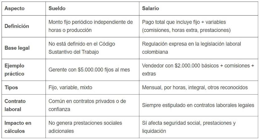 ¿Conoce la diferencia entre sueldo y salario? Aquí se lo explicamos