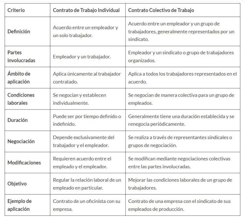 ¿Conocías el contrato de trabajo individual?, Q’hubo te lo explica
