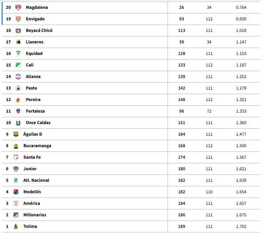 ¡A la B! Luego de 18 años, Envigado desciende a la segunda división