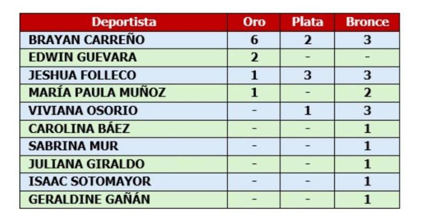 ¡Campeón mundial! Brayan Carreño, medalla de oro en patinaje artístico