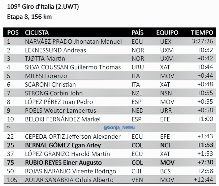 Resultados etapa 8 del Giro de Italia. FOTO: @SONJA_NETEU