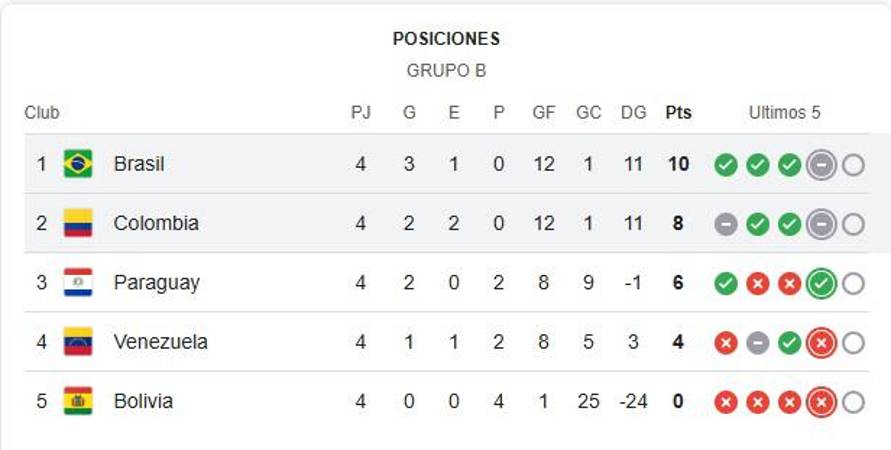 ¡A semifinales! Colombia y Brasil firmaron el empate y avanzaron en la Copa América