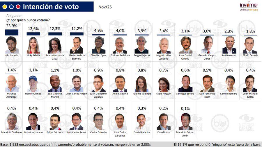 Por qué candidato la gente jamás votaría. FOTO: INVAMER