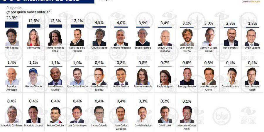 Por qué candidato la gente jamás votaría. FOTO: INVAMER