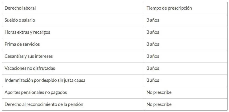 Conozca los derechos laborales que no se prescriben en Colombia