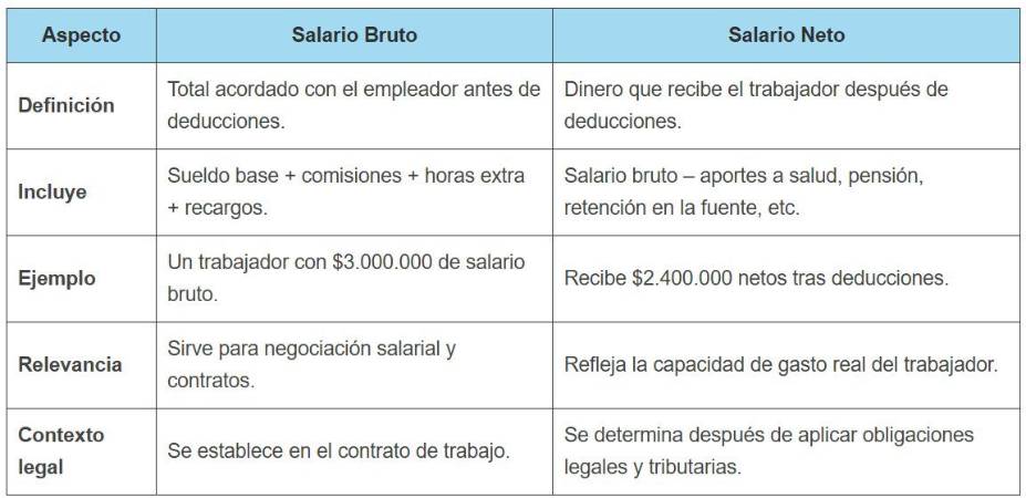 ¿Sabe diferenciar el salario bruto y neto? Q’hubo le ayuda a hacerlo