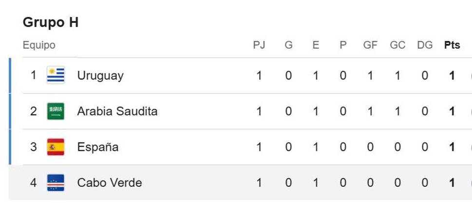 Tabla de posiciones Grupo H del Mundial 2026. FOTO: GOOGLE